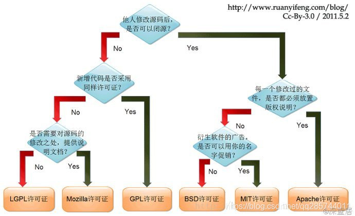 开源许可证GPL、BSD、MIT、Mozilla、Apache和LGPL的区别