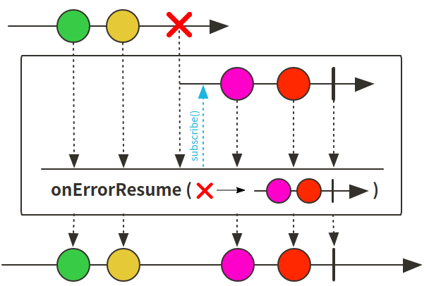 Reactor 3 （5）: 错误处理 onError相关方法_onerrorcontinue-CSDN博客