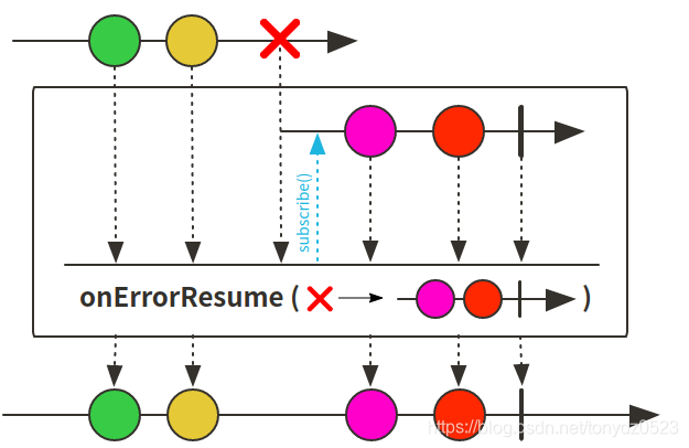 Reactor 3 (5): 错误处理 onError相关方法_onerrorcontinue-CSDN博客