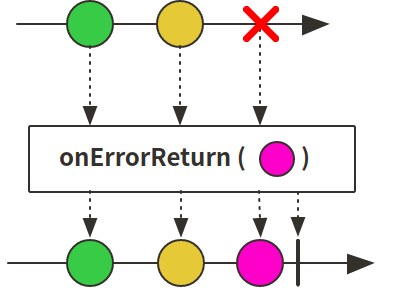 Reactor 3 （5）: 错误处理 onError相关方法