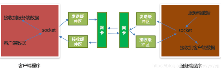 send和recv原理剖析图