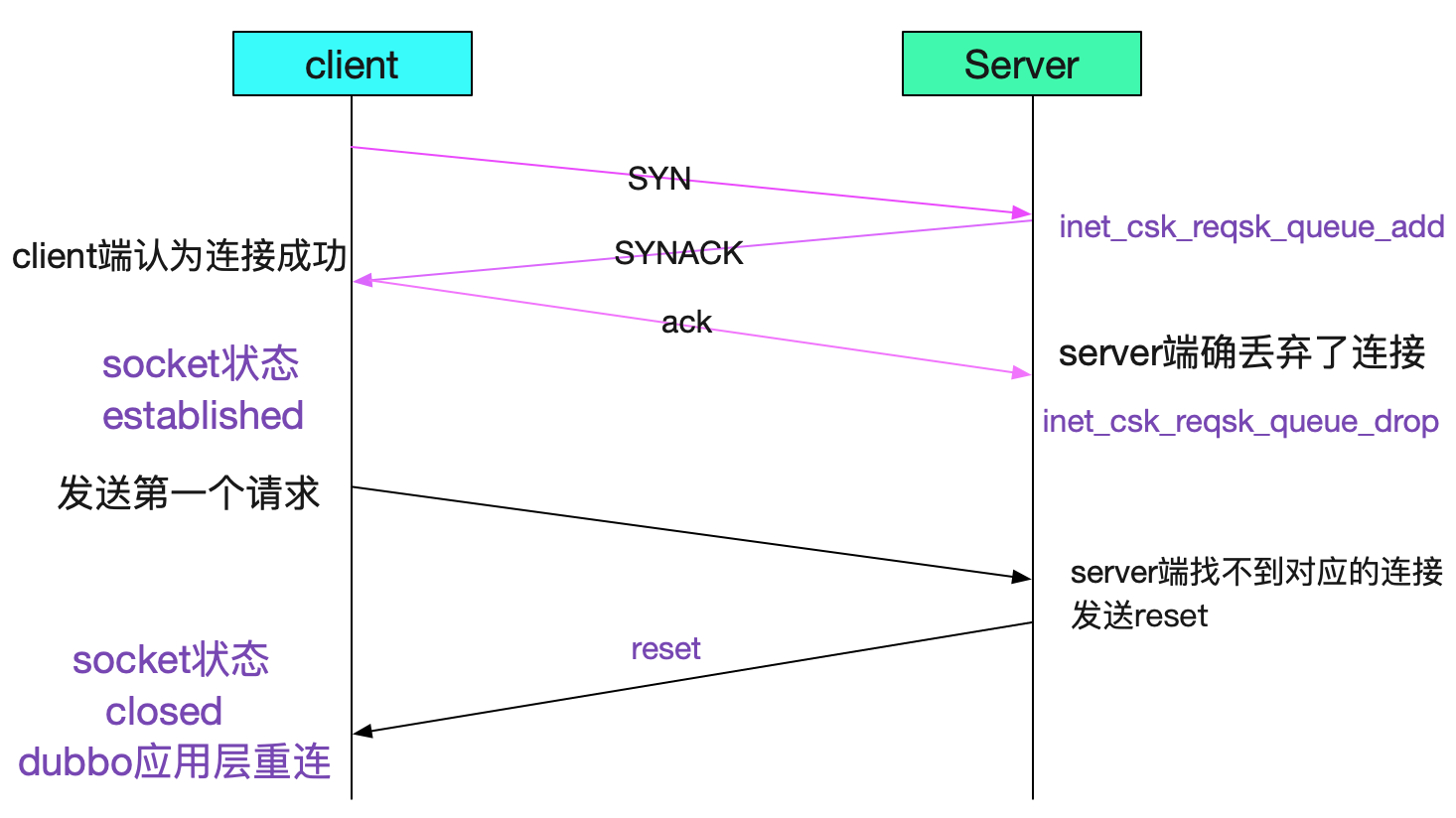 Tuning several kernel parameters of TCP on Linux - Programmer Sought