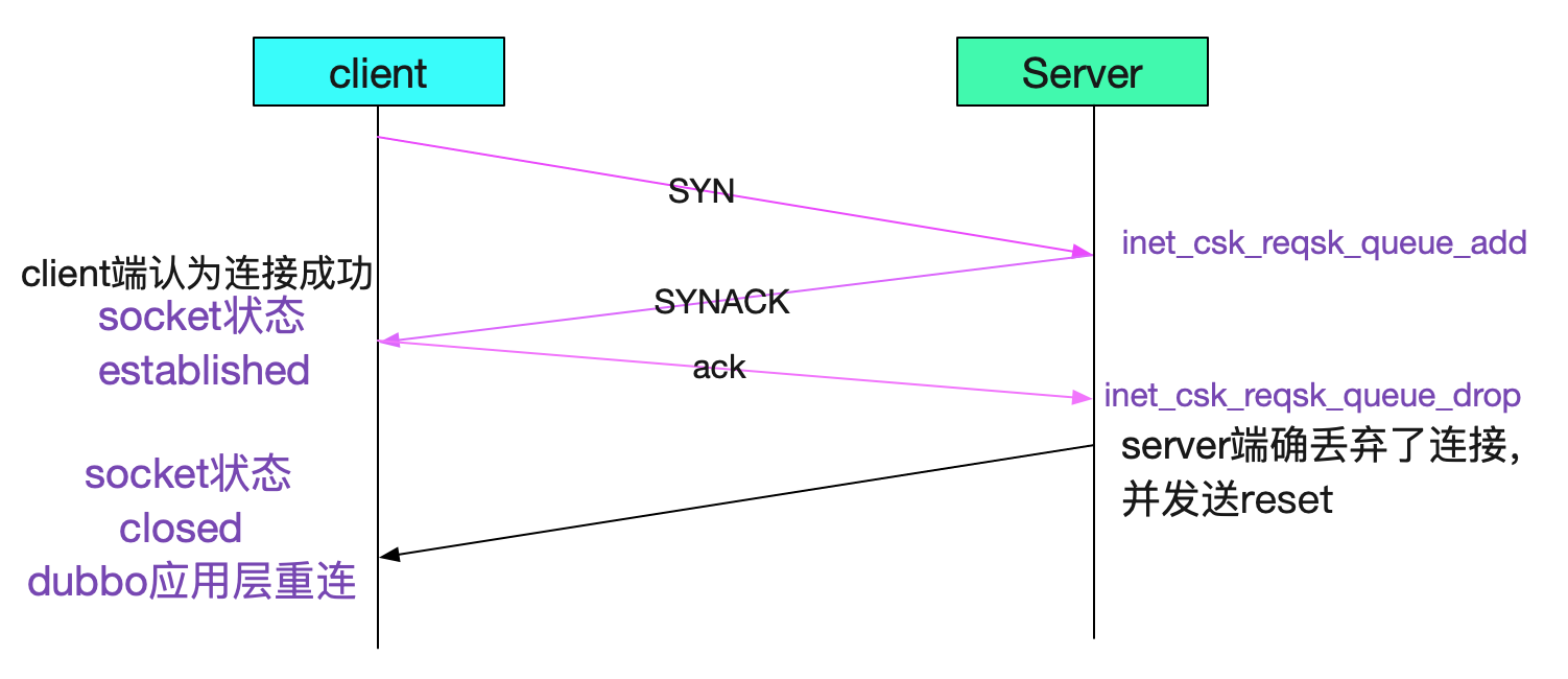 Tuning several kernel parameters of TCP on Linux - Programmer Sought