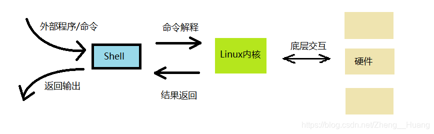 Shell在Linux系统人机/机机交互中的作用示意
