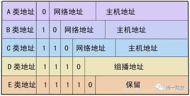 IP地址分类（A类 B类 C类 D类 E类）