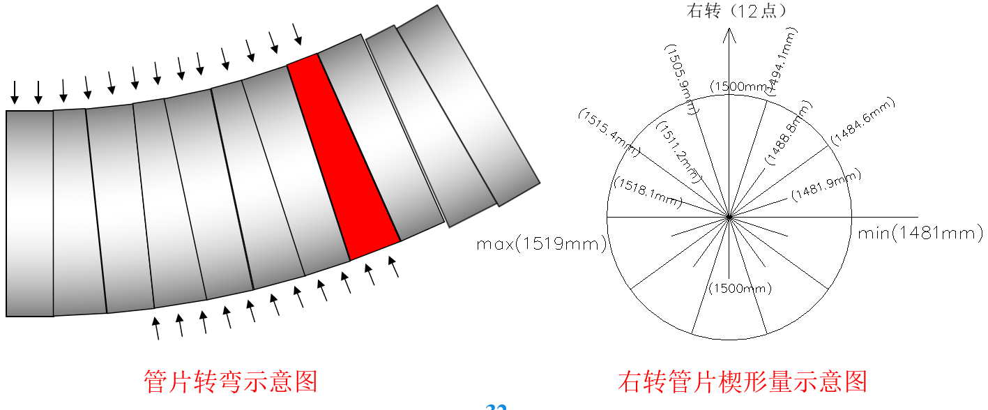 盾构管片楔形量示意图图片