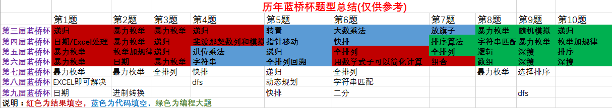 蓝桥杯历年真题题型归类总结