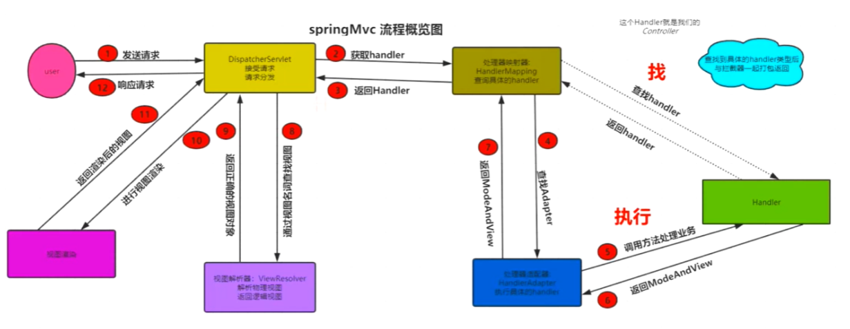 Seven, Spring MVC source code learning ...