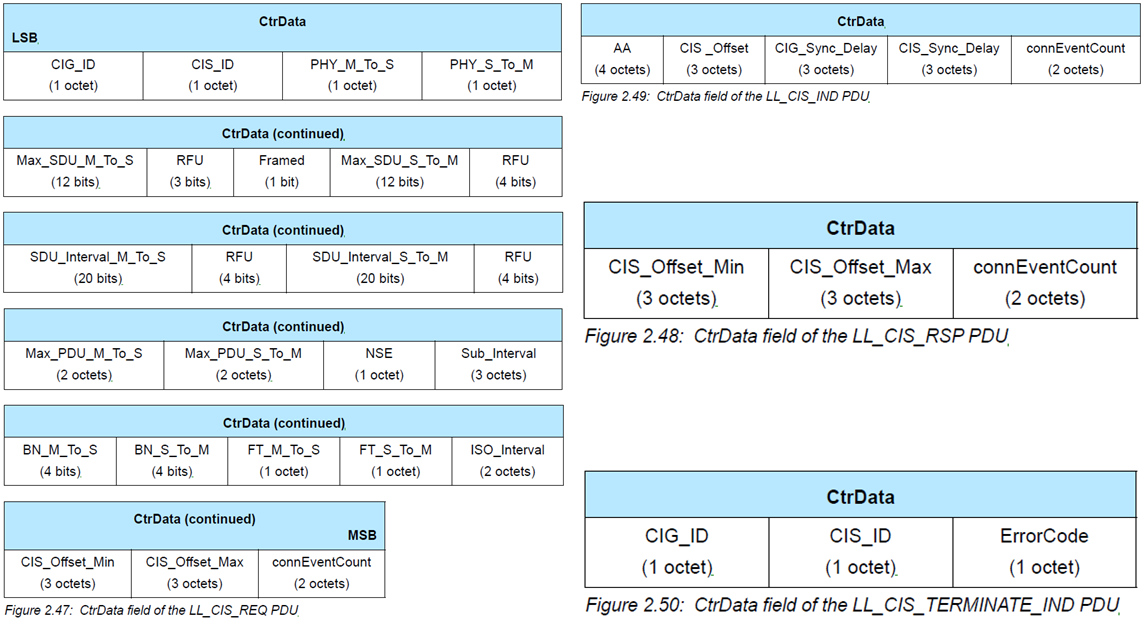 LL Control PDU about CIG/CIS