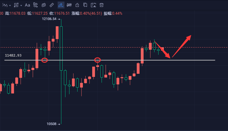 BTC拉升突破11700 USDT