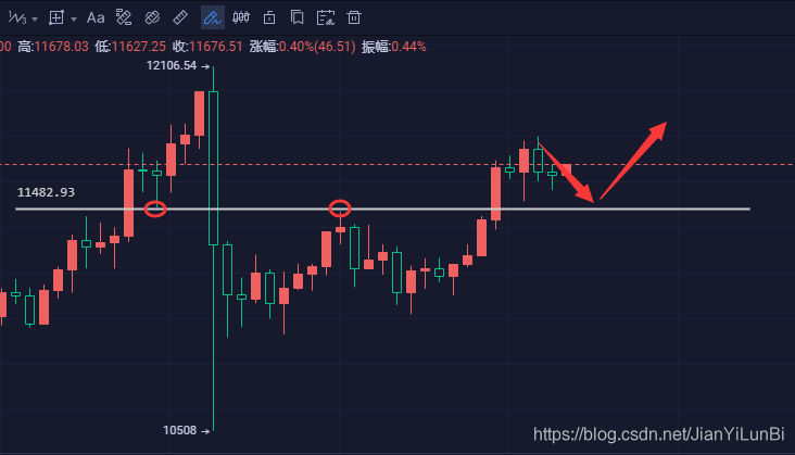 BTC拉升突破11700 USDT