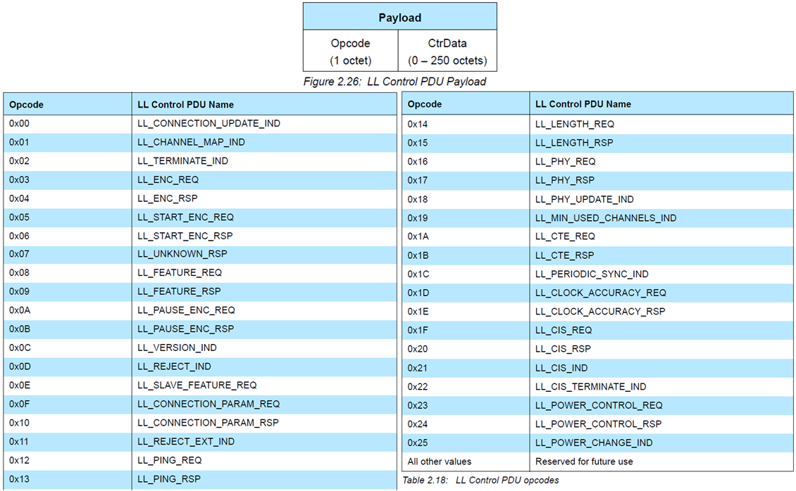 LL Control PDU opcodes