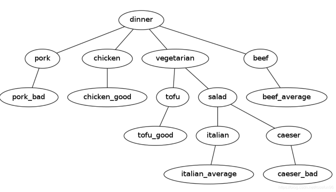 Python决策树的可视化_cannot import name 'dtreeviz' from 'dtreeviz.trees-CSDN博客