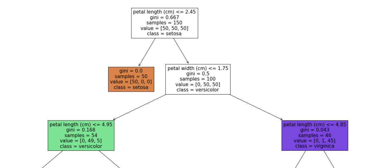 Python决策树的可视化_cannot import name 'dtreeviz' from 'dtreeviz.trees-CSDN博客