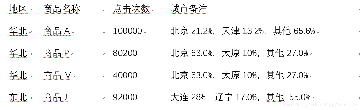 Spark SQL 项目实战 | 计算各区域热门商品 Top3不温卜火-