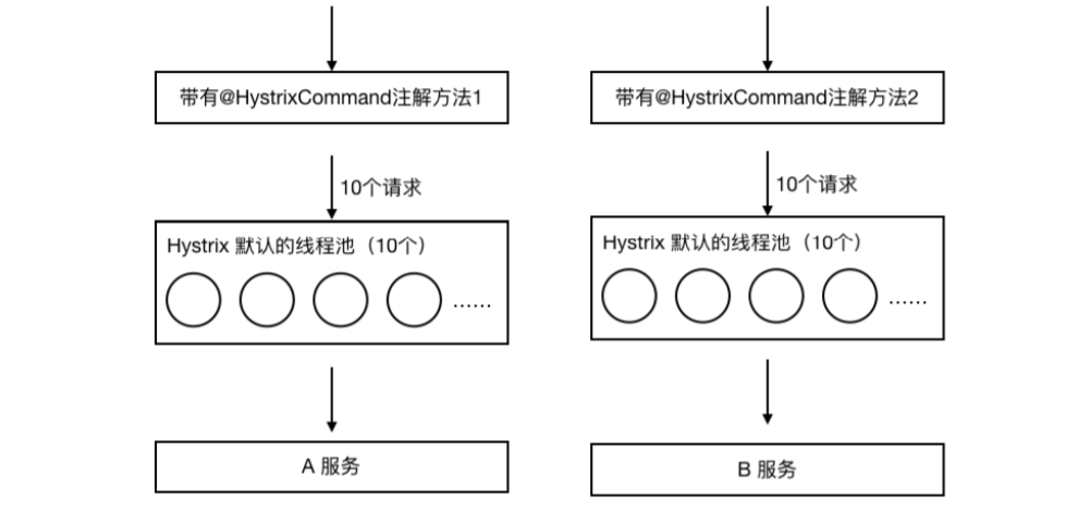 @HystrixCommand annotation in Spring Cloud Hystrix bulkhead mode ...