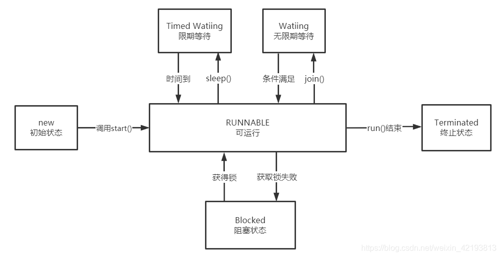 线程6种状态