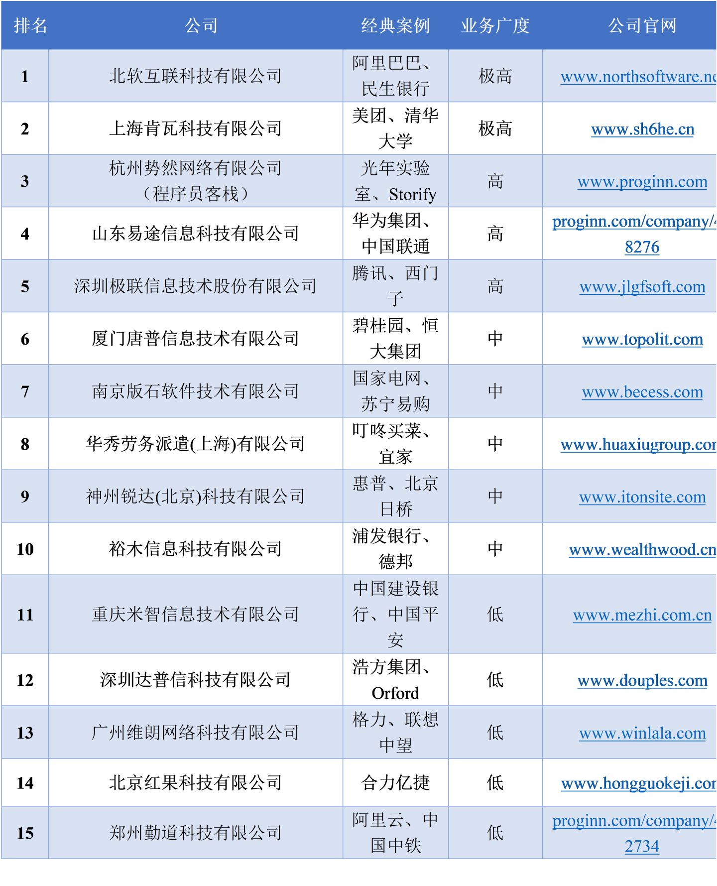 靠谱的IT人力外包企业有哪些？