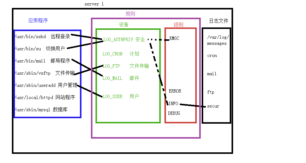 Linux系统日志管理_linux日志控制组件-CSDN博客