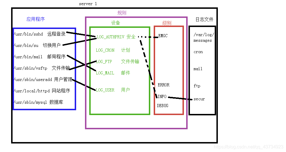 Linux系统日志管理_linux日志控制组件-CSDN博客