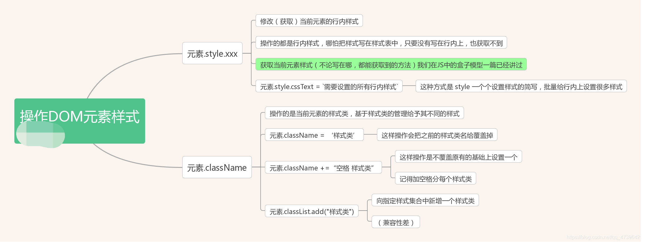 操作DOM元素样式