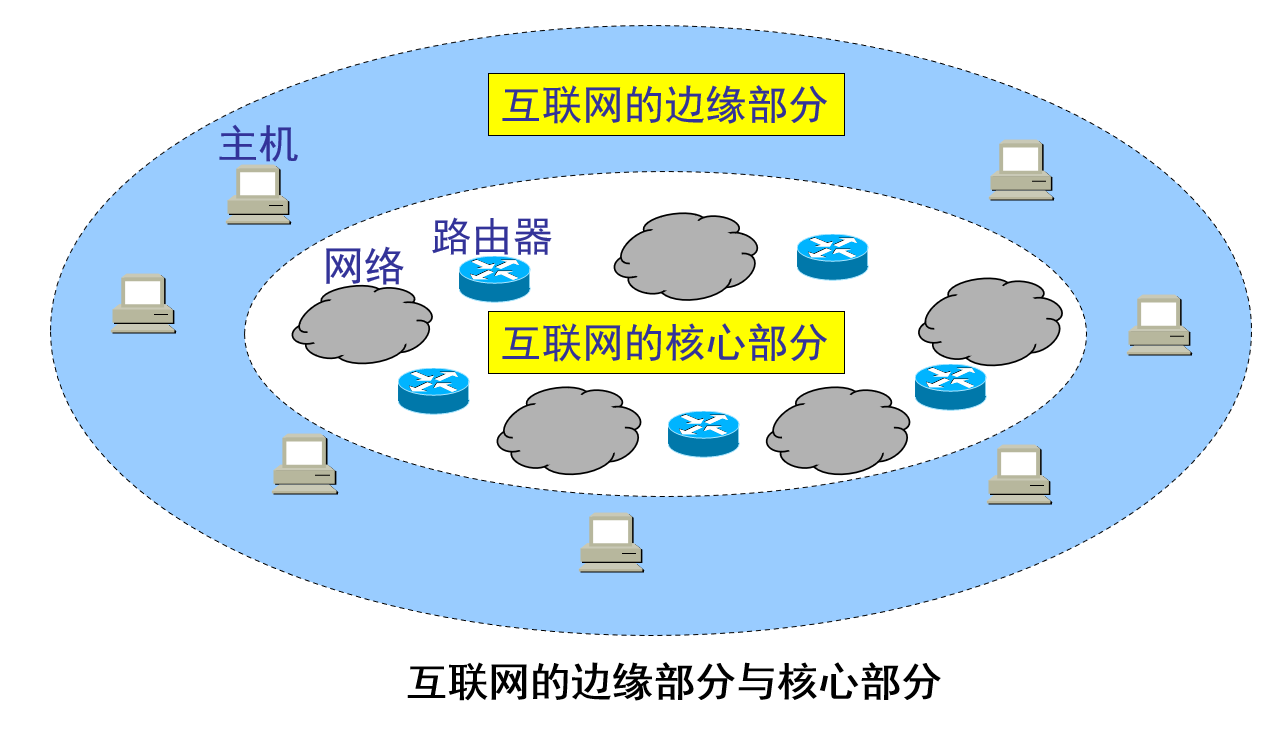 互联网的边缘部分与核心部分(逻辑位置,并非地理位置)