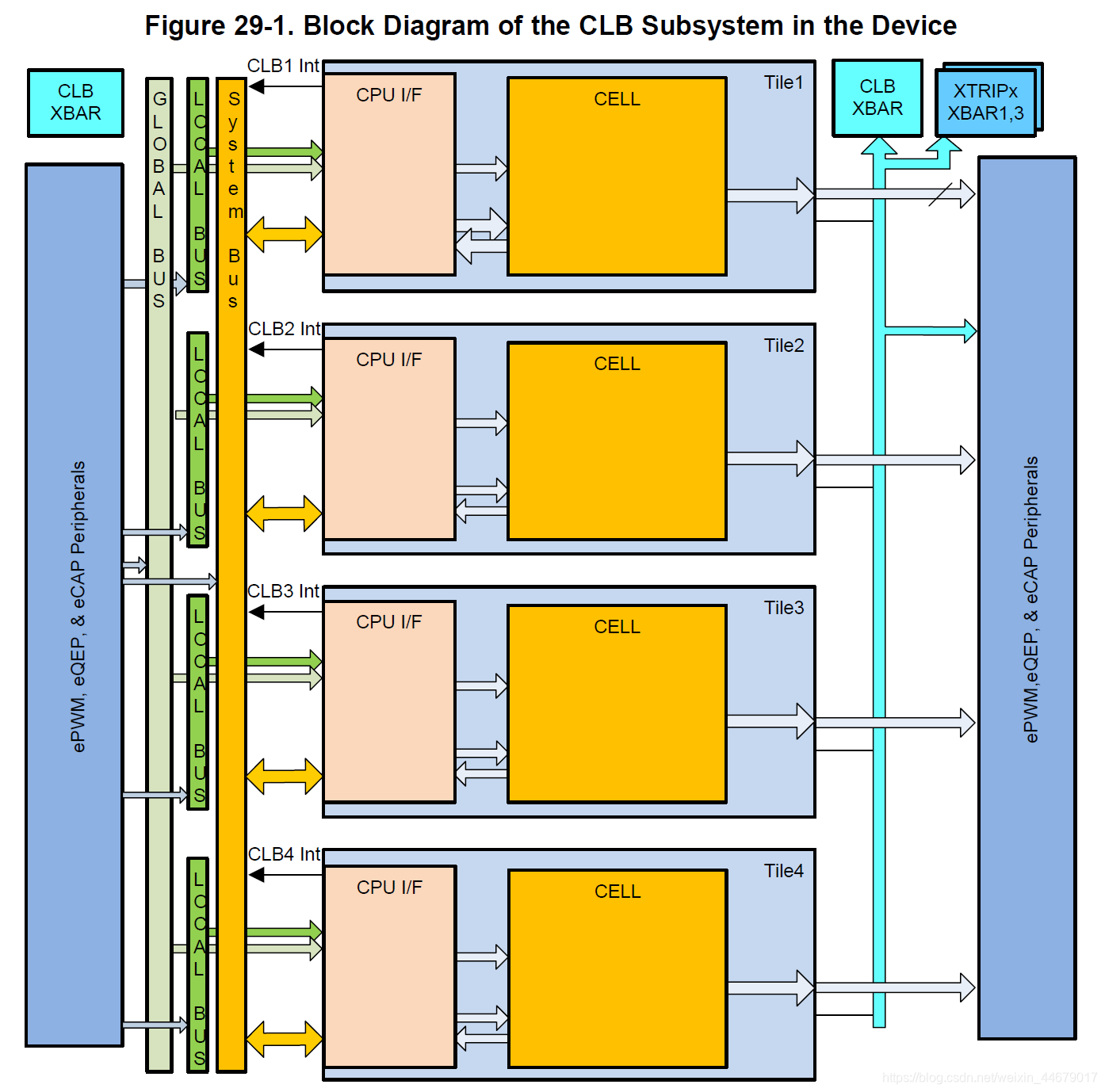Cl Db CLB功能及配置_tile clb-CSDN博客