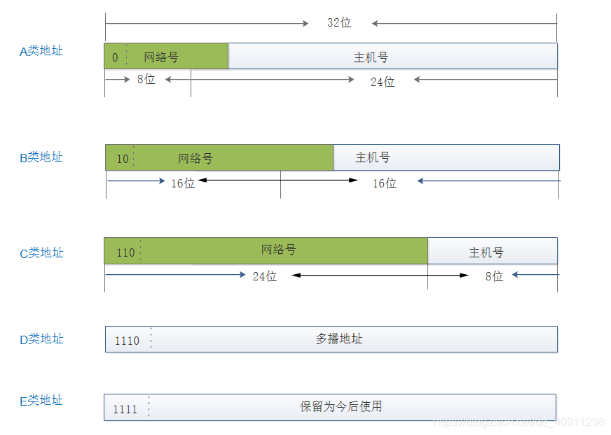ip地址怎么算网络号 watermark,type_ZmFuZ3poZW5naGVpdGk,shadow_10,text_aHR0cHM6Ly9ibG9nLmNzZG4ubmV0L3FxXzQwOTExMjk4,size_16,color_FFFFFF,t_70
