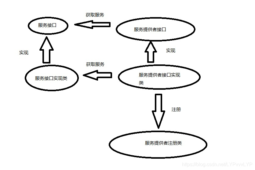 服务提供者框架