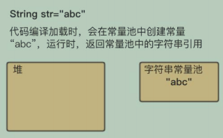 String str=“abc的内存分配方式