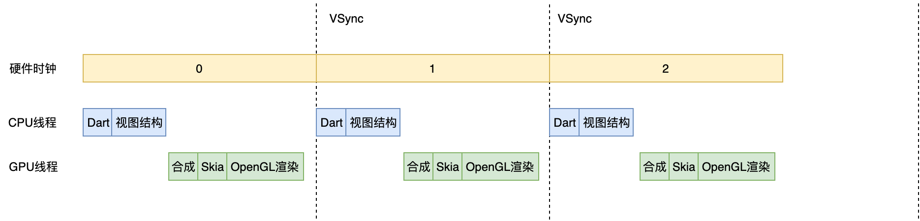 Flutter绘制原理