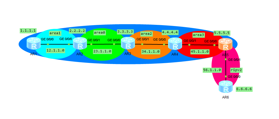 OSPF和RIP路由协议配置 路由重分发 下发默认路由 末梢完全末梢 次末节 完全次末节