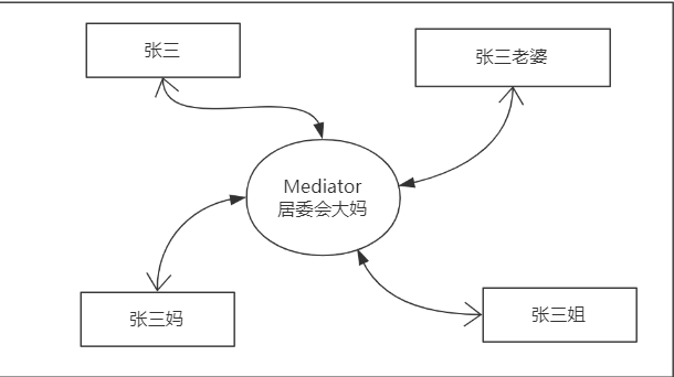 【设计模式】几需体验三欢钟，里造会干我一样理解Facade和Mediator模式