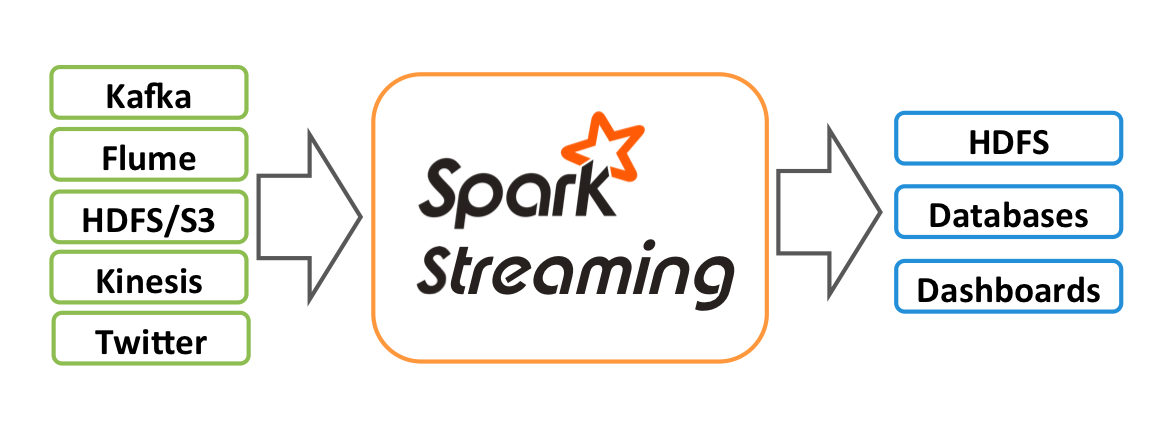 Spark Streaming 快速入门系列(1) | Spark Streaming 的简单介绍！不温卜火-