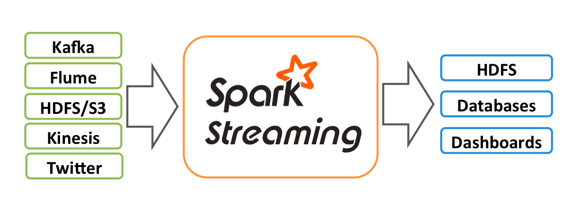 Spark Streaming 快速入门系列(1) | Spark Streaming 的简单介绍！不温卜火-