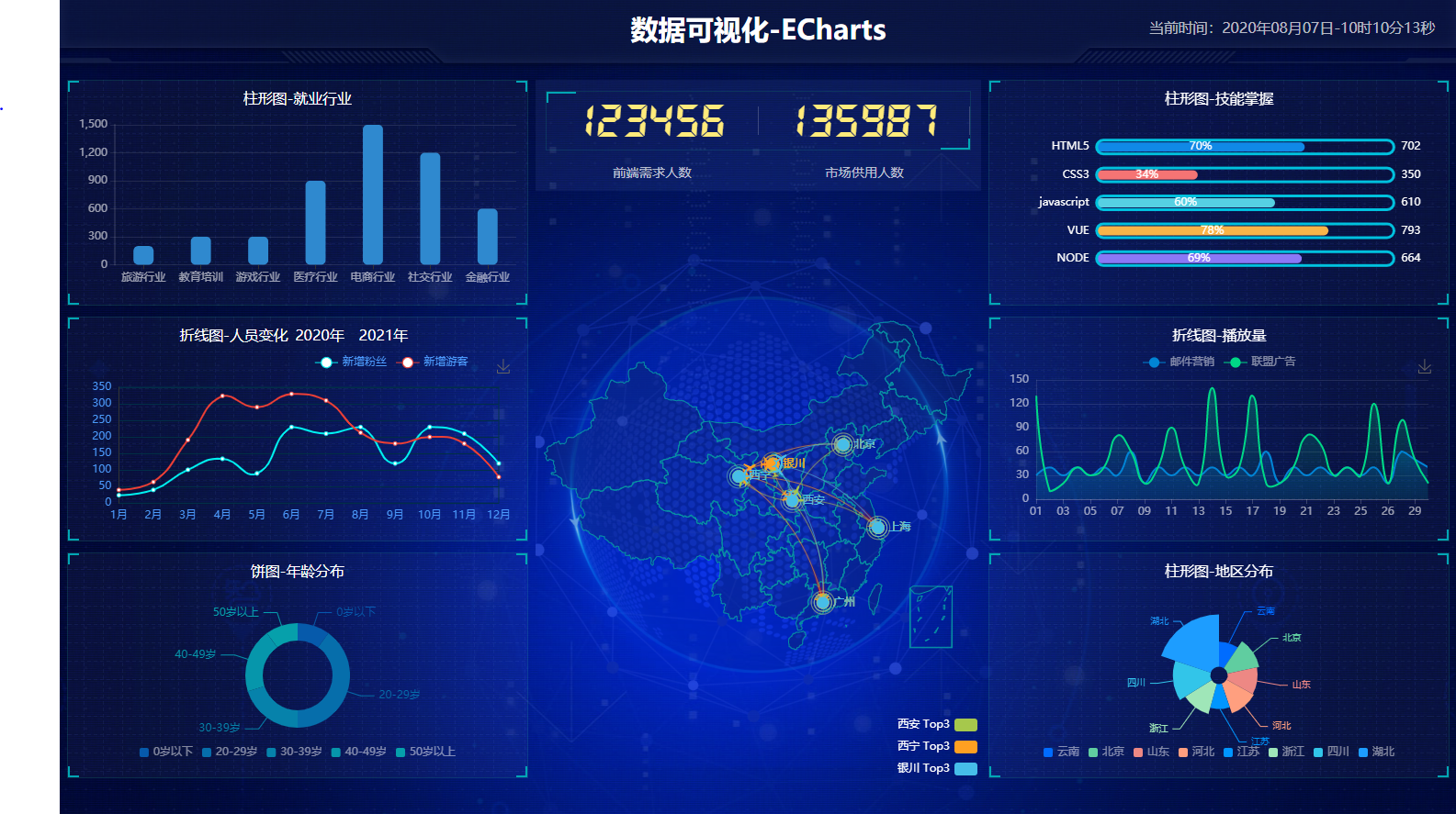 echarts实现数据可视化
