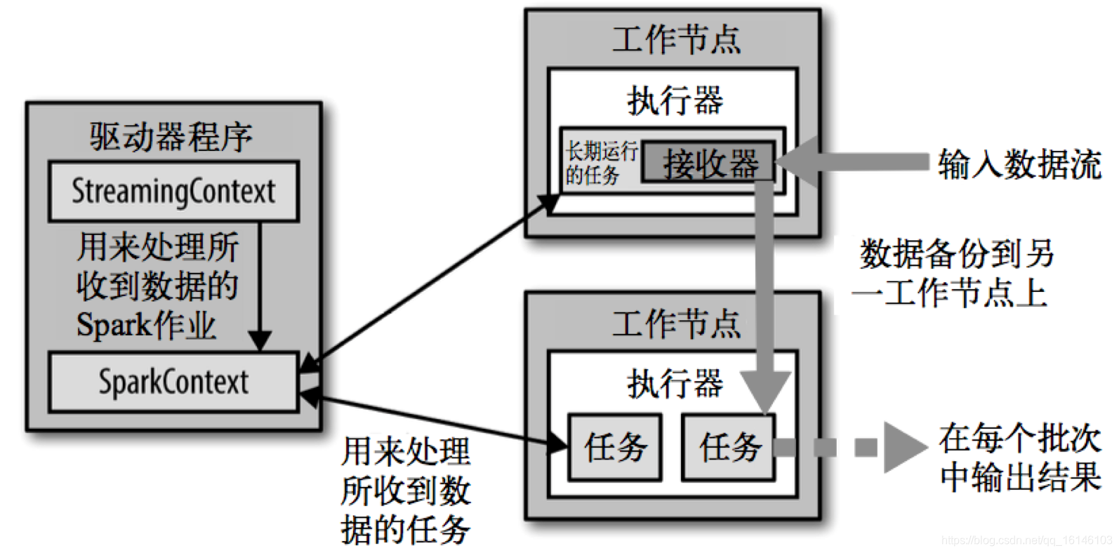 Spark Streaming 快速入门系列(1) | Spark Streaming 的简单介绍！不温卜火-