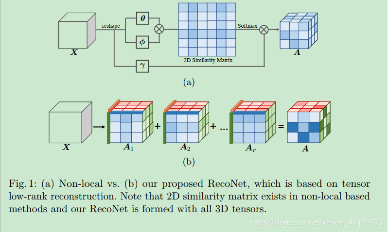 Low Rank Tensor 【论文阅读】Tensor Low-Rank Reconstruction for Semantic Segmentation-CSDN博客