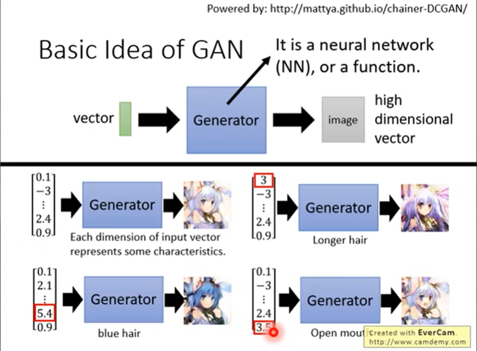 李宏毅 Ml Dl P74 Generative Adversarial Network Basic Idea 记录学习痕迹的公众号 Piper蛋窝 Csdn博客