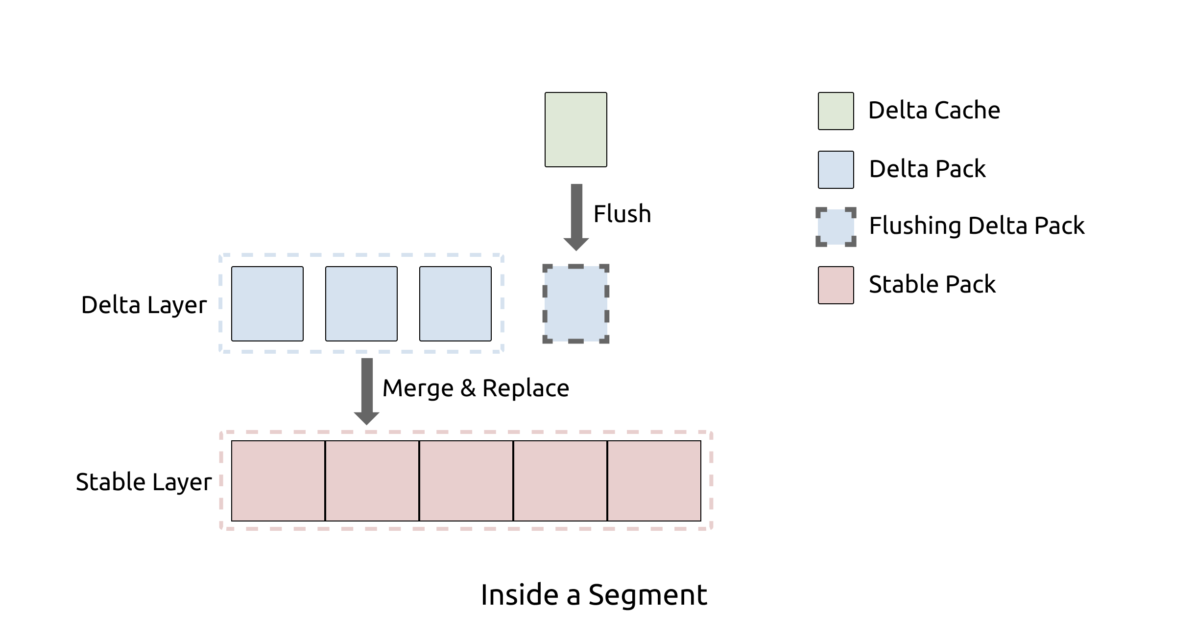 [ͼƬתʧ,Դվз,齫ͼƬֱϴ(img-JgjPtoiQ-1596768669995)(media/how-tidb-implements-columnar-storage-engine/3-inside-a-segment.png)]