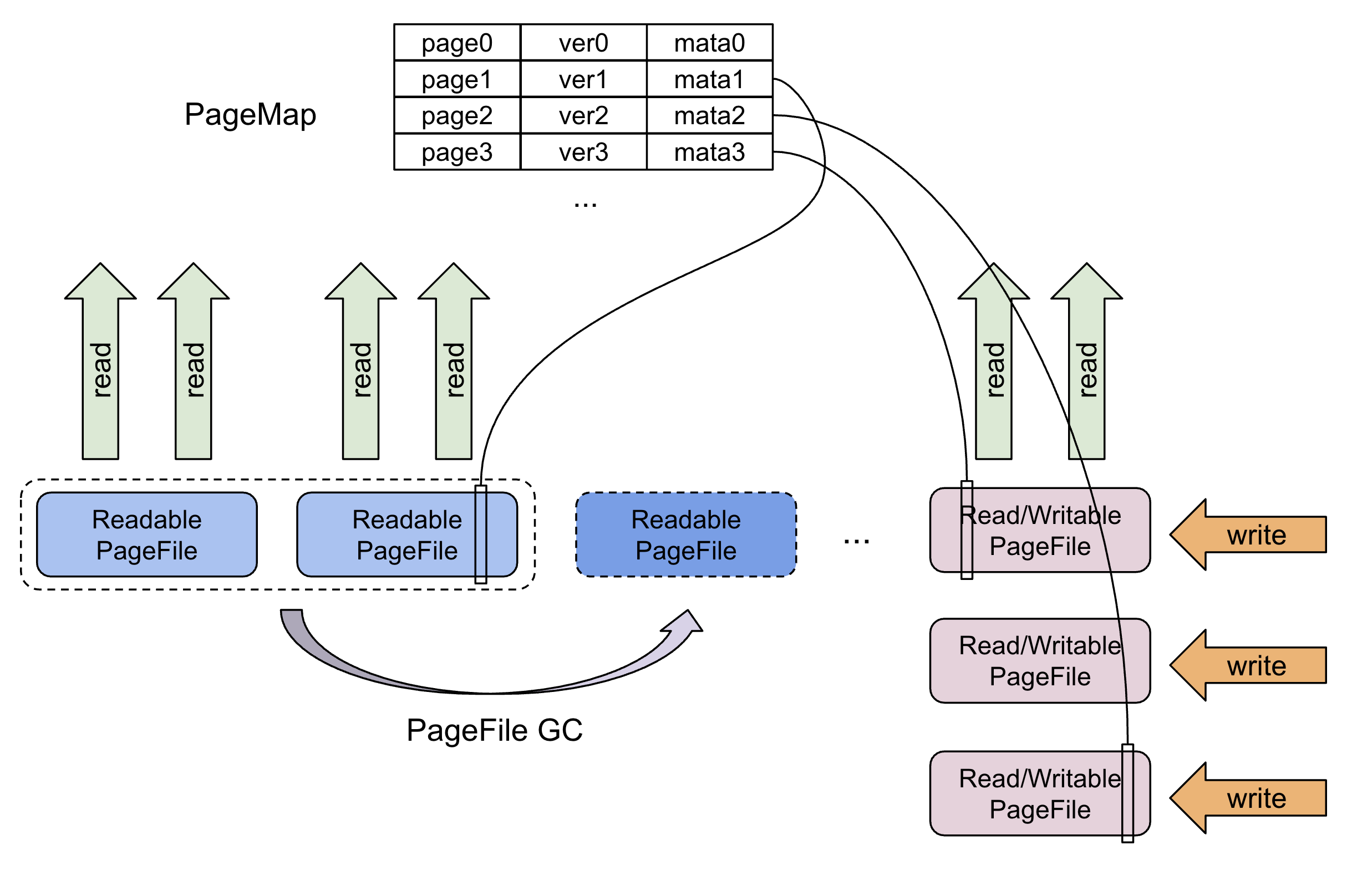 [ͼƬתʧ,Դվз,齫ͼƬֱϴ(img-wxX2cCgv-1596768669997)(media/how-tidb-implements-columnar-storage-engine/4-PageStorage.png)]