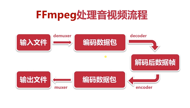 FFmpeg处理音视频流程