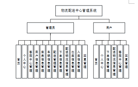 javaphpnetpython物流配送中心管理系统设计