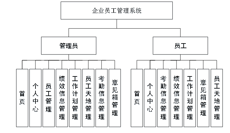 javaphpnetpython企业员工管理系统设计