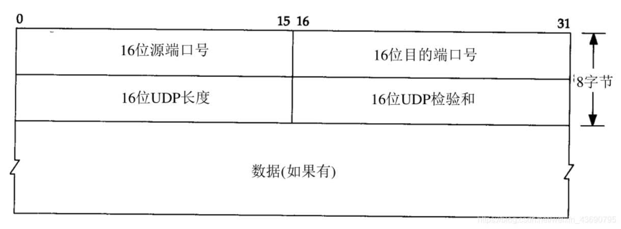 传输层：UDP协议解析