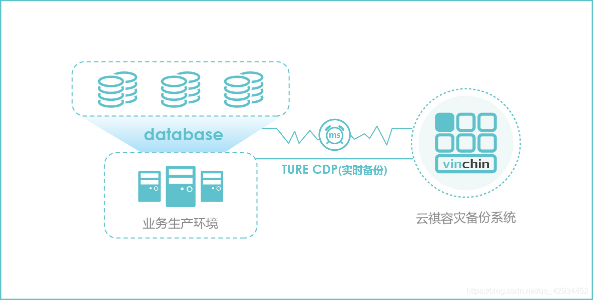 如何实现数据库CDP,即数据库连续数据保护_sql cdp持续数据保护 最佳实践-CSDN博客