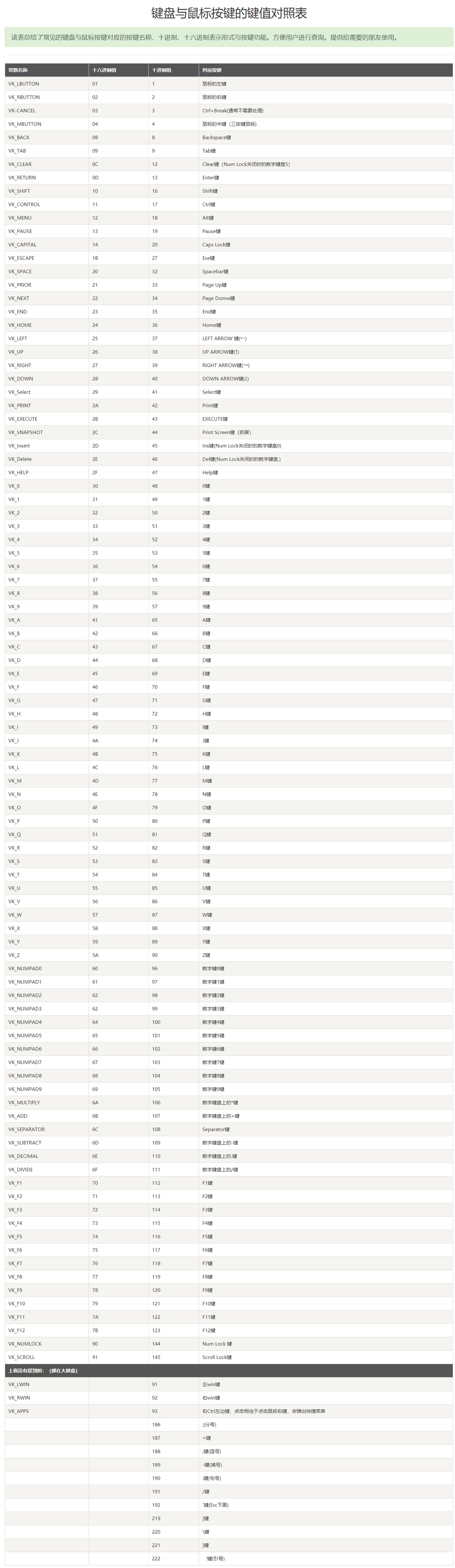 keycode键码对照表