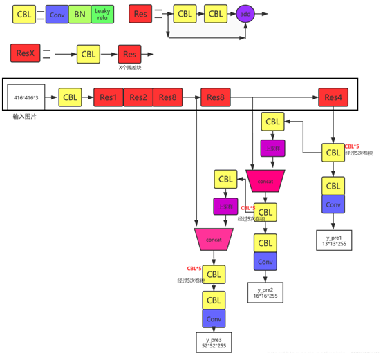 yolov3网络结构的理解