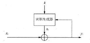 同步序列密码与异步序列密码