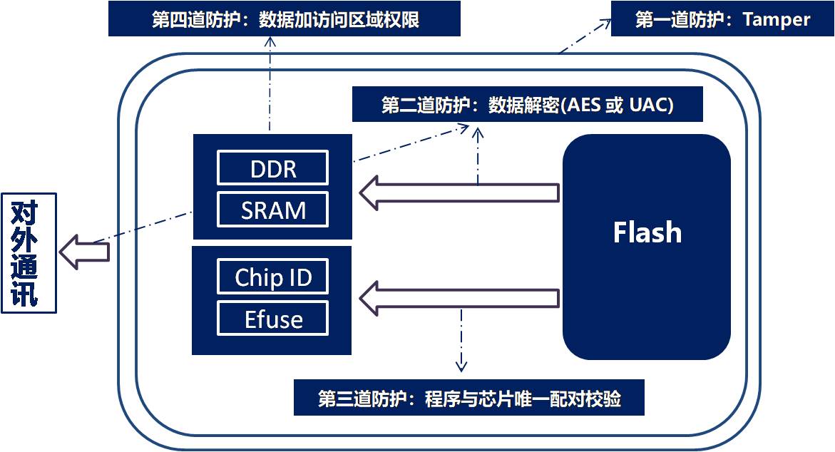 一文看懂码灵半导体CFW32C7UL系列产品应用（四）： 安全机制